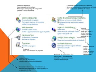 Sistema e segurança                                                     Contas de Utilizador e Segurança Familiar
Rever o estado do computador                                            Serve para adicionar ou remover contas de utilizad
Fazer cópia de segurança do computador                                  para configurar as restrições de acesso.
Localizar i corrigir problemas




                                                                                               Aspeto e
                                                                                               personalização.
                                                                                               Serve para mudar o
                                                                                               tema, o fundo de
                                                                                               trabalho e ajustar a
                                                                                               resolução do ecra




                                                                                                    Relógio, idioma e
                                                                                                    região.
         Programas                                                                                  Server para
         Serve para desinstalar um programa                                                         mudar de teclado
                                                                                                    ou outro método
                                                    Facilidade de acesso serve para                 de introdução
                                                    permitir que o windows sugira
  Hardware e som                                    definições e tambem serve para
  Serve para ver dispositivos                       optimizar a visualização
  impressoras e adicionar um dispositivo



  Rede e internet serve para ver o estado e as
  tarefas da rede e escolher um grupo doméstico e
  as opções de família
 