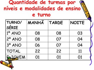 Quantidade de turmas por níveis e modalidades de ensino e turno   01 01 01 E-JOVEM 11 22 22 TOTAL 04 07 06 3º ANO 04 07 08 2º ANO 03 08 08 1º ANO NOITE TARDE MANHÃ TURNO/ SÉRIE 