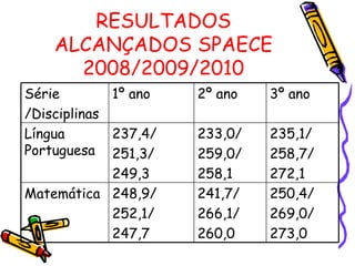 RESULTADOS ALCANÇADOS SPAECE 2008/2009/2010 250,4/ 269,0/ 273,0 241,7/ 266,1/ 260,0 248,9/ 252,1/ 247,7 Matemática  235,1/ 258,7/ 272,1 233,0/ 259,0/ 258,1 237,4/ 251,3/ 249,3 Língua Portuguesa 3º ano 2º ano 1º ano Série  /Disciplinas 