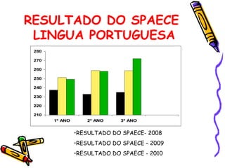 RESULTADO DO SPAECE  LINGUA PORTUGUESA RESULTADO DO SPAECE- 2008 RESULTADO DO SPAECE – 2009 RESULTADO DO SPAECE - 2010 