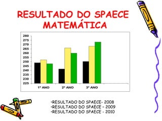 RESULTADO DO SPAECE  MATEMÁTICA RESULTADO DO SPAECE- 2008 RESULTADO DO SPAECE – 2009 RESULTADO DO SPAECE - 2010 