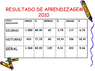 RESULTADO DE APRENDIZAGEM 2010  9,66 223 5,41 125 84,93 1.960 GERAL 18,41 106 10,41 60 71,19 410 NOTURNO 6,76 117 3,75 65 89,49 1.550 DIURNO % ABAND % REPROV. % APROV. NÍVEL/ MODALIDADE 