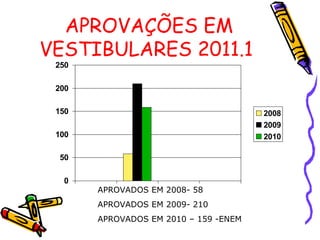 APROVAÇÕES EM VESTIBULARES 2011.1 APROVADOS EM 2008- 58 APROVADOS EM 2009- 210 APROVADOS EM 2010 – 159 -ENEM 