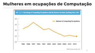 11
Mulheres em ocupações de Computação
 