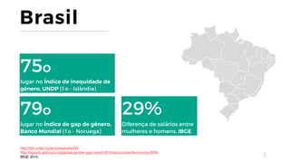 5
Brasil
75o
lugar no Índice de inequidade de
gênero, UNDP (1o - Islândia)
http://hdr.undp.org/en/composite/GII
http://reports.weforum.org/global-gender-gap-report-2016/economies/#economy=BRA
IBGE 2010
79o
lugar no Índice de gap de gênero,
Banco Mundial (1o - Noruega)
29%
Diferença de salários entre
mulheres e homens, IBGE
 