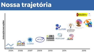 Nossa trajetória
2004 2006 2007 2009 2010 2014 2016
EVOLUÇÃODASAÇÕES
 
