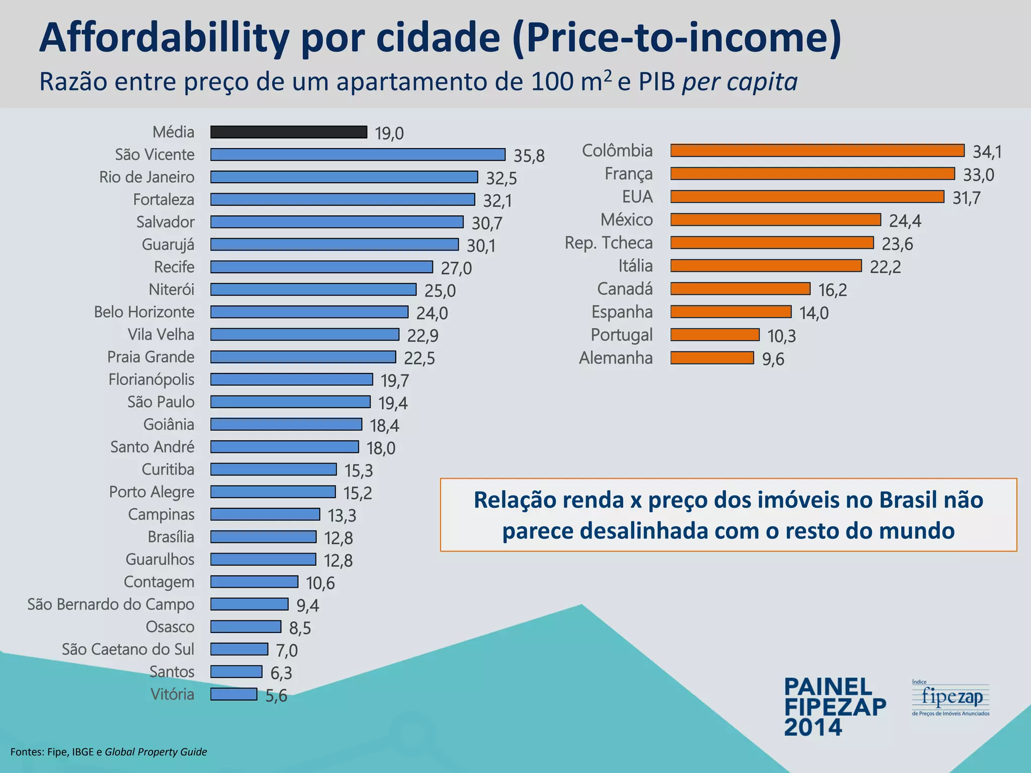 Affordabillitypor cidade (Price-to-income) Razão entre preço de um apartamento de 100 m2 e PIB per capita 
5,6 
6,3 
7,0 
8,5 
9,4 
10,6 
12,8 
12,8 
13,3 
15,2 
15,3 
18,0 
18,4 
19,4 
19,7 
22,5 
22,9 
24,0 
25,0 
27,0 
30,1 
30,7 
32,1 
32,5 
35,8 
19,0 
Vitória 
Santos 
São Caetano do Sul 
Osasco 
São Bernardo do Campo 
Contagem 
Guarulhos 
Brasília 
Campinas 
Porto Alegre 
Curitiba 
Santo André 
Goiânia 
São Paulo 
Florianópolis 
Praia Grande 
Vila Velha 
Belo Horizonte 
Niterói 
Recife 
Guarujá 
Salvador 
Fortaleza 
Rio de Janeiro 
São Vicente 
Média 
9,6 
10,3 
14,0 
16,2 
22,2 
23,6 
24,4 
31,7 
33,0 
34,1 
Alemanha 
Portugal 
Espanha 
Canadá 
Itália 
Rep. Tcheca 
México 
EUA 
França 
Colômbia 
Relação renda x preço dos imóveis no Brasil não parece desalinhada com o resto do mundo 
Fontes: Fipe, IBGE e Global PropertyGuide  
