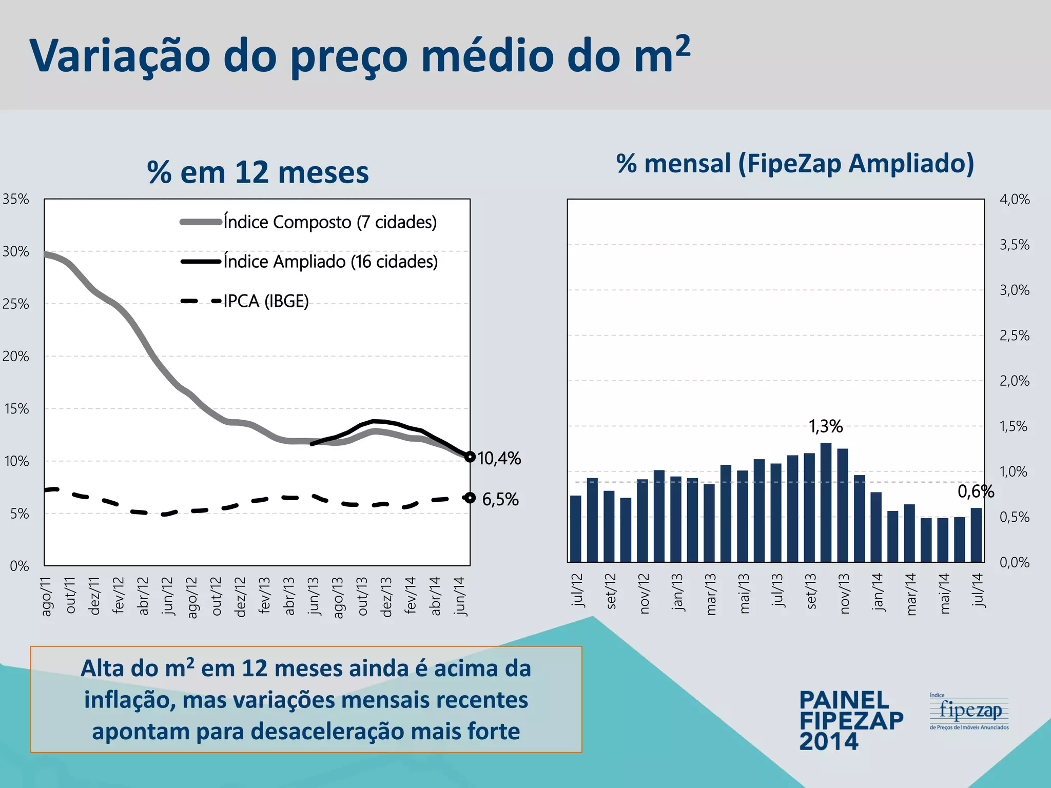 Variação do preço médio do m2 
10,4% 
6,5% 
0% 
5% 
10% 
15% 
20% 
25% 
30% 
35% 
ago/11 
out/11 
dez/11 
fev/12 
abr/12 
jun/12 
ago/12 
out/12 
dez/12 
fev/13 
abr/13 
jun/13 
ago/13 
out/13 
dez/13 
fev/14 
abr/14 
jun/14 
% em 12 meses 
Índice Composto (7 cidades) 
Índice Ampliado (16 cidades) 
IPCA (IBGE) 
1,3% 
0,6% 
0,0% 
0,5% 
1,0% 
1,5% 
2,0% 
2,5% 
3,0% 
3,5% 
4,0% 
jul/12 
set/12 
nov/12 
jan/13 
mar/13 
mai/13 
jul/13 
set/13 
nov/13 
jan/14 
mar/14 
mai/14 
jul/14 
% mensal (FipeZap Ampliado) 
Alta do m2em 12 meses ainda é acima da inflação, mas variações mensais recentes apontam para desaceleração mais forte  