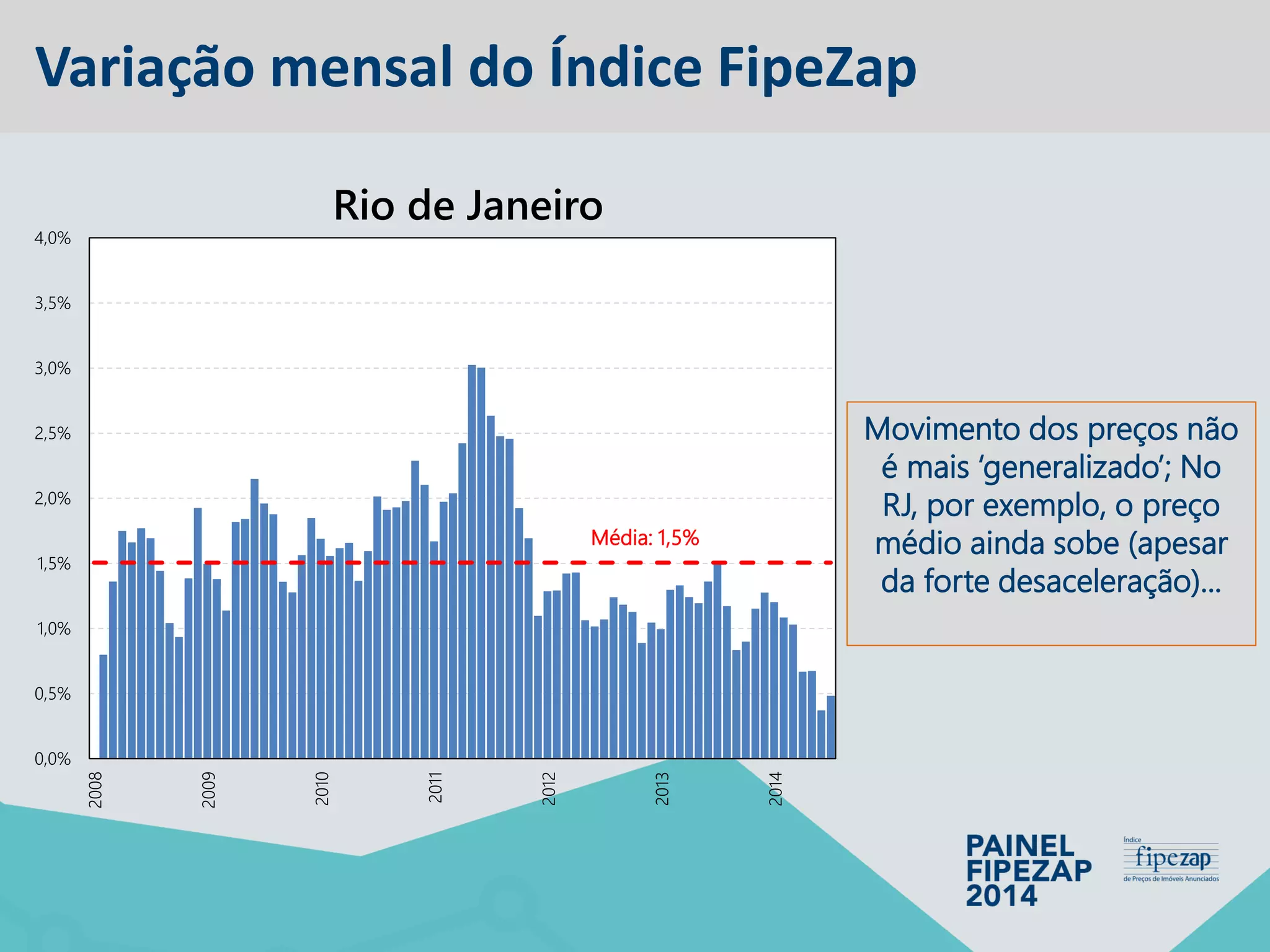 Variação mensal do Índice FipeZap 
Média: 1,5% 
0,0% 
0,5% 
1,0% 
1,5% 
2,0% 
2,5% 
3,0% 
3,5% 
4,0% 
2008 
2009 
2010 
2011 
2012 
2013 
2014 
Rio de Janeiro 
Movimento dos preços não é mais ‘generalizado’; No RJ, por exemplo, o preço médio ainda sobe (apesar da forte desaceleração)...  