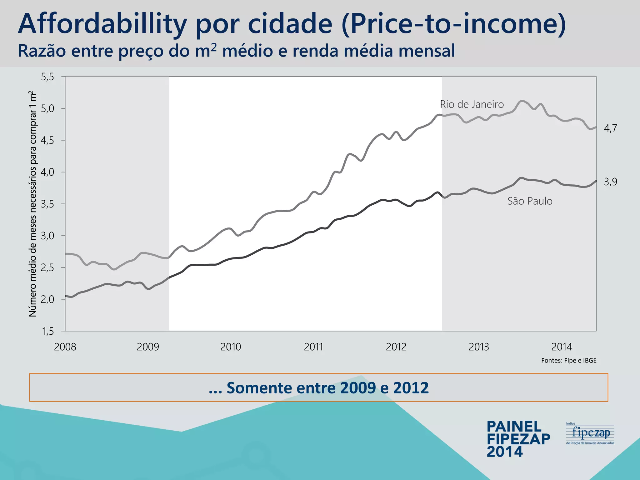 Affordabillitypor cidade (Price-to-income) Razão entre preço do m2médio e renda média mensal 
3,9 
4,7 
1,5 
2,0 
2,5 
3,0 
3,5 
4,0 
4,5 
5,0 
5,5 
2008 
2009 
2010 
2011 
2012 
2013 
2014 
Número médio de meses necessários para comprar 1 m2 
Rio de Janeiro 
São Paulo 
... Somente entre 2009 e 2012 
Fontes: Fipe e IBGE  