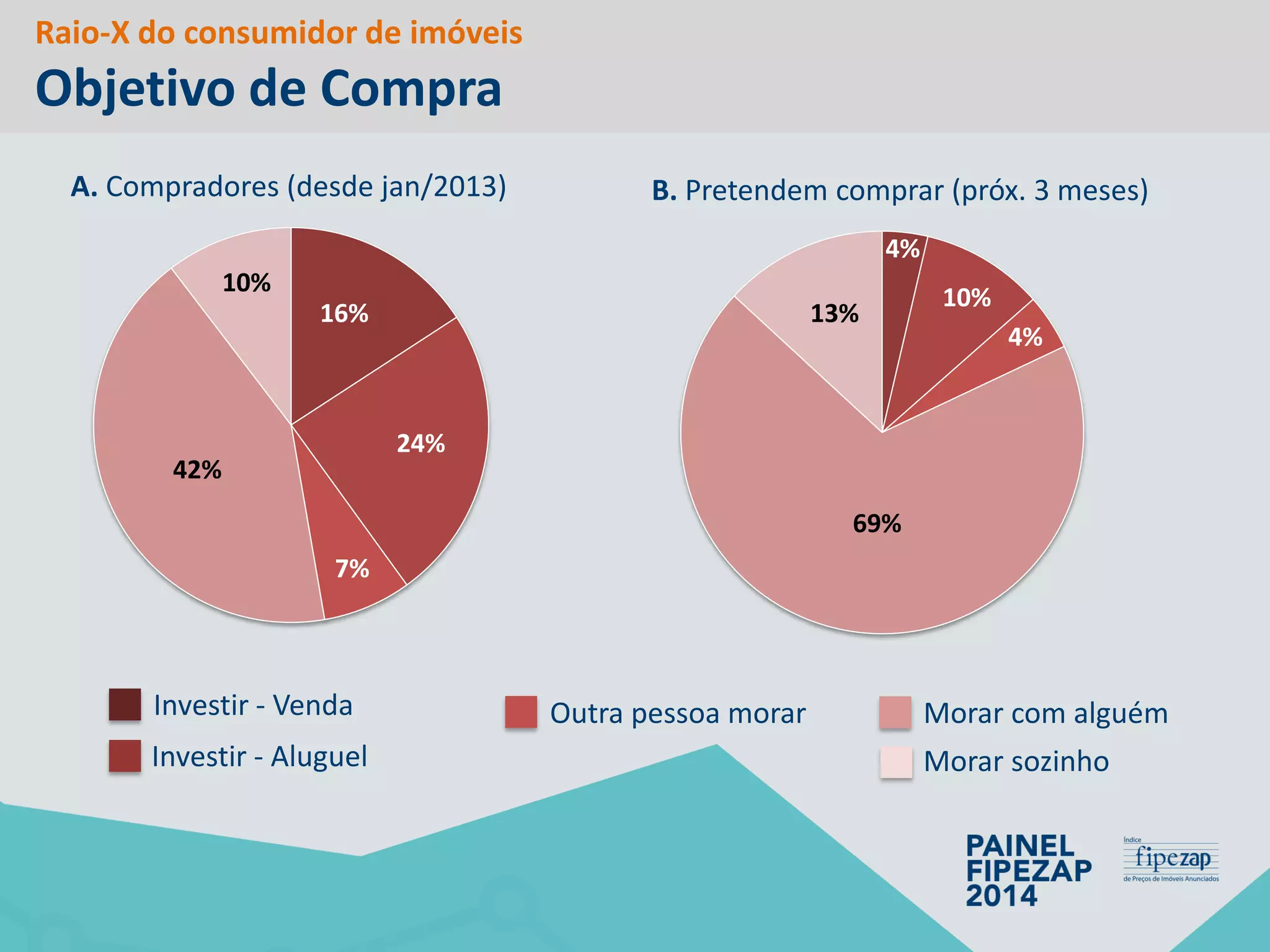 16% 
24% 
7% 
42% 
10% 
Raio-X do consumidor de imóveis Objetivo de Compra 
Investir -Venda 
Investir -Aluguel 
Outra pessoa morar 
Morar com alguém 
Morar sozinho 
A. Compradores (desde jan/2013) 
4% 
10% 
4% 
69% 
13% 
B. Pretendem comprar (próx. 3 meses)  