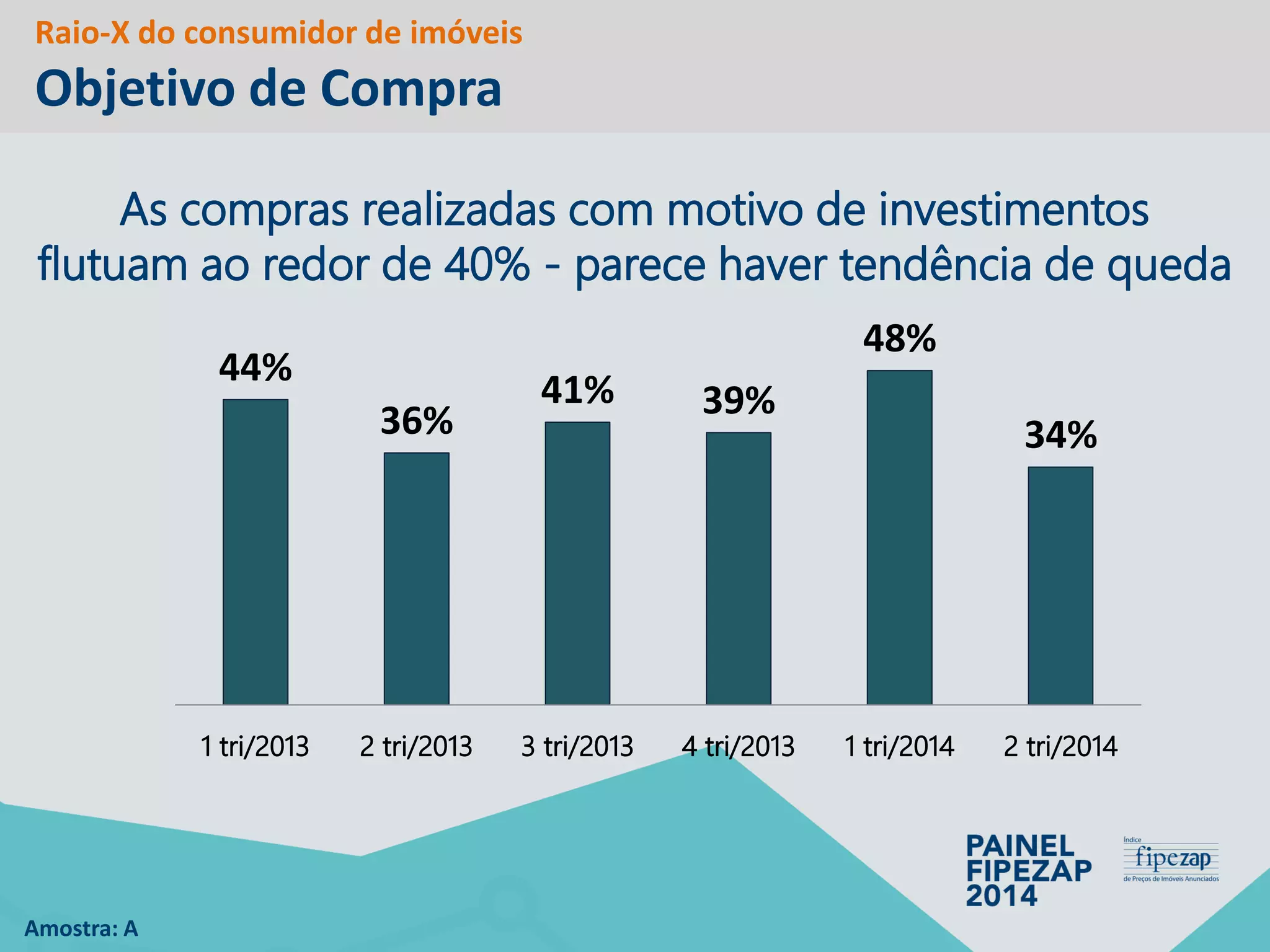 Raio-X do consumidor de imóveis Objetivo de Compra 
44% 
36% 
41% 
39% 
48% 
34% 
1 tri/2013 
2 tri/2013 
3 tri/2013 
4 tri/2013 
1 tri/2014 
2 tri/2014 
As compras realizadas com motivo de investimentos 
flutuam ao redor de 40% -parece haver tendência de queda 
Amostra: A  