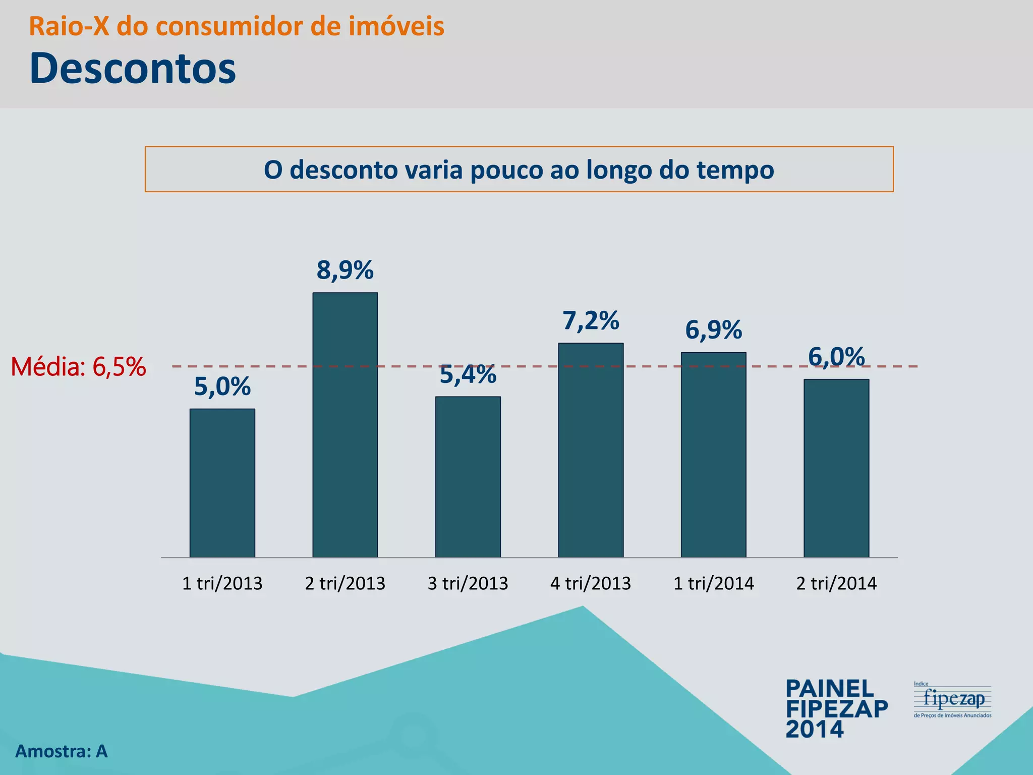 5,0% 
8,9% 
5,4% 
7,2% 
6,9% 
6,0% 
1 tri/2013 
2 tri/2013 
3 tri/2013 
4 tri/2013 
1 tri/2014 
2 tri/2014 
Média: 6,5% 
O desconto varia pouco ao longo do tempo 
Amostra: A 
Raio-X do consumidor de imóveis Descontos  