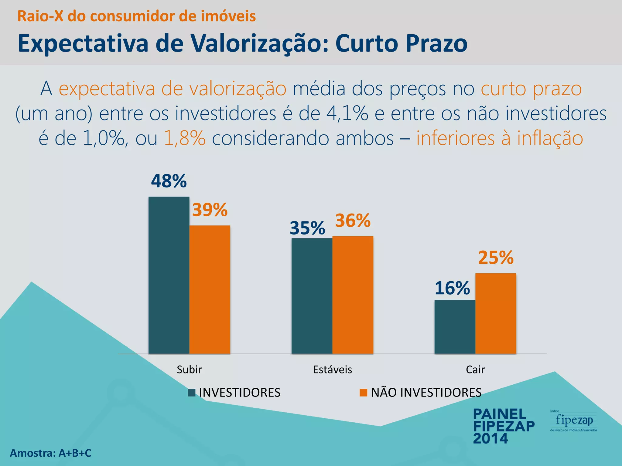 Raio-X do consumidor de imóveis Expectativa de Valorização: Curto Prazo 
A expectativa de valorização média dos preços no curto prazo 
(um ano) entre os investidores é de 4,1% e entre os não investidores 
é de 1,0%, ou 1,8% considerando ambos –inferiores à inflação 
48% 
35% 
16% 
39% 
36% 
25% 
Subir 
Estáveis 
Cair 
INVESTIDORES 
NÃO INVESTIDORES 
Amostra: A+B+C  