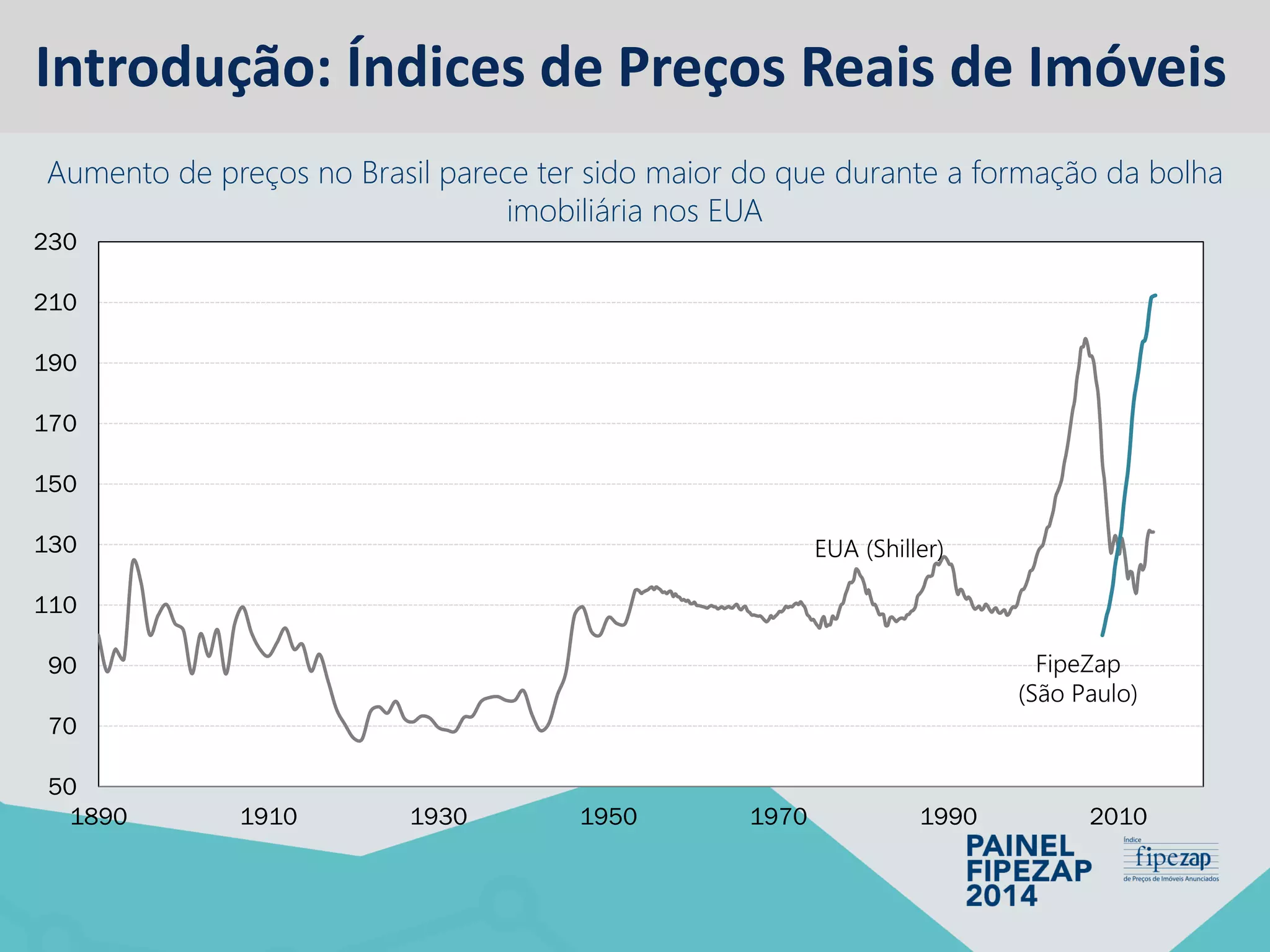 50 
70 
90 
110 
130 
150 
170 
190 
210 
230 
1890 
1910 
1930 
1950 
1970 
1990 
2010 
EUA (Shiller) 
FipeZap 
(São Paulo) 
Introdução: Índices de Preços Reais de Imóveis 
Aumento de preços no Brasil parece ter sido maior do que durante a formação da bolha imobiliária nos EUA  