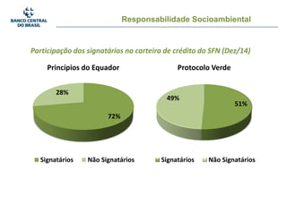 Responsabilidade Socioambiental
72%
28%
Princípios do Equador
Signatários Não Signatários
51%
49%
Protocolo Verde
Signatários Não Signatários
Participação dos signatários na carteira de crédito do SFN (Dez/14)
 