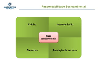 Responsabilidade Socioambiental
Crédito Intermediação
Garantias Prestação de serviços
Risco
socioambiental
 
