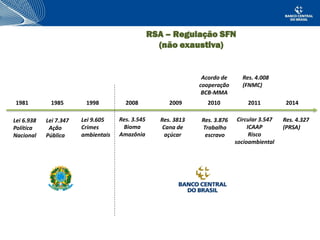 2008 2009
Res. 3813
Cana de
açúcar
2010
Res. 3.876
Trabalho
escravo
2011
Circular 3.547
ICAAP
Risco
socioambiental
Res. 3.545
Bioma
Amazônia
Acordo de
cooperação
BCB-MMA
Lei 6.938
Política
Nacional
Lei 7.347
Ação
Pública
1981 1985 1998
Lei 9.605
Crimes
ambientais
Res. 4.008
(FNMC)
2014
Res. 4.327
(PRSA)
RSA – Regulação SFN
(não exaustiva)
 