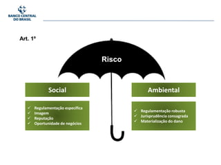 Art. 1º
Risco
Social Ambiental
 Regulamentação específica
 Imagem
 Reputação
 Oportunidade de negócios
 Regulamentação robusta
 Jurisprudência consagrada
 Materialização do dano
 