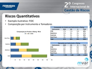 Riscos Quantitativos
• Exemplo ilustrativo: FIDC
• Composição por Instrumento e Tomadores
                                              Composição da Carteira por Instrumento e Rating
                                        Instrumento         AAA        AA         A        Total
                                      CCB                   17%       11%        12%       40%
                                      Debênture             13%        9%        9%        31%
                                      Duplicata             8%         6%        6%        20%
                                      Nota Prom.            4%         3%        3%        10%
                                      Total                 41%       29%        30%       100%


                                                    Operações por Instrumento e Rating
                                        Instrumento         AAA        AA         A        Total
                                      CCB                   713       495        522        1.730
                                      Debênture             538       397        378        1.313
                                      Duplicata             359       245        242            846
                                      Nota Prom.            174       125        134            433
                                      Total                  1.784     1.262     1.276      4.322
 
