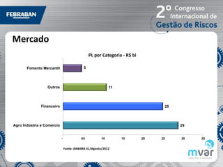 Mercado
                                                PL por Categoria - R$ bi

       Fomento Mercantil                    5




                  Outros                                    11




              Financeiro                                                         25




Agro Indústria e Comércio                                                             29


                            -             05           10        15        20   25    30   35


                                Fonte: ANBIMA 31/Agosto/2012
 
