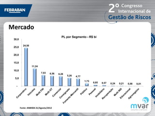 Mercado
                                           PL por Segmento - R$ bi
 30,0

          24,50
 25,0


 20,0


 15,0
                  11,24
 10,0
                          7,03    6,56   6,28
                                                5,26   4,77
  5,0
                                                              1,73
                                                                     0,85   0,57   0,24   0,21   0,08   0,01
   -




        Fonte: ANBIMA 31/Agosto/2012
 