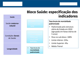 Saúde
Taxa bruta de mortalidade
padronizada
• Padronizada pela estrutura
etária do Estado em 2010
(agrupada em faixas etárias de
5 anos)
• Peso no sub-bloco: 100%
• Limite Inferior: 25‰
• Limite Superior: 4‰
• Média Trienal
Condições Gerais
de Saúde
Saúde materno-
infantil
Longevidade
• Taxa bruta de
mortalidade
padronizada
• Taxa bruta de
mortalidade
padronizada
• Óbitos por
causas evitáveis
• Óbitos por
causas mal
definidas
• Óbitos por
causas evitáveis
• Óbitos por
causas mal
definidas
• TMM5
• Consultas pré-
natal
• TMM5
• Consultas pré-
natal
 