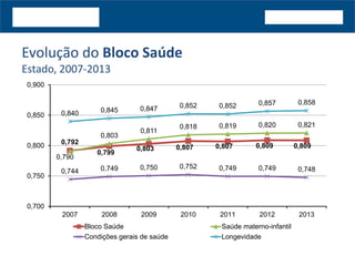 Evolução do Bloco Saúde
Estado, 2007-2013
0,792
0,799
0,803 0,807 0,807 0,809 0,809
0,790
0,803
0,811
0,818 0,819 0,820 0,821
0,744 0,749 0,750 0,752 0,749 0,749 0,748
0,840 0,845 0,847 0,852 0,852 0,857 0,858
0,700
0,750
0,800
0,850
0,900
2007 2008 2009 2010 2011 2012 2013
Bloco Saúde Saúde materno-infantil
Condições gerais de saúde Longevidade
 