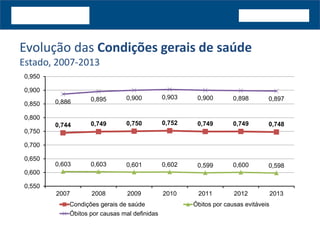 Evolução das Condições gerais de saúde
Estado, 2007-2013
0,744 0,749 0,750 0,752 0,749 0,749 0,748
0,603 0,603 0,601 0,602 0,599 0,600 0,598
0,886 0,895 0,900 0,903 0,900 0,898 0,897
0,550
0,600
0,650
0,700
0,750
0,800
0,850
0,900
0,950
2007 2008 2009 2010 2011 2012 2013
Condições gerais de saúde Óbitos por causas evitáveis
Óbitos por causas mal definidas
 