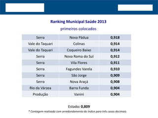 primeiros colocados
Ranking Municipal Saúde 2013
* Contagem realizada com arredondamento do índice para três casas decimais.
Serra Nova Pádua 0,918
Vale do Taquari Colinas 0,914
Vale do Taquari Coqueiro Baixo 0,914
Serra Nova Roma do Sul 0,912
Serra Vila Flores 0,911
Serra Fagundes Varela 0,910
Serra São Jorge 0,909
Serra Nova Araçá 0,908
Rio da Várzea Barra Funda 0,904
Produção Vanini 0,904
Estado: 0,809
 