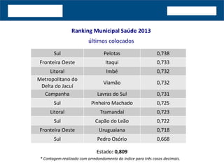 Ranking Municipal Saúde 2013
* Contagem realizada com arredondamento do índice para três casas decimais.
Sul Pelotas 0,738
Fronteira Oeste Itaqui 0,733
Litoral Imbé 0,732
Metropolitano do
Delta do Jacuí
Viamão 0,732
Campanha Lavras do Sul 0,731
Sul Pinheiro Machado 0,725
Litoral Tramandaí 0,723
Sul Capão do Leão 0,722
Fronteira Oeste Uruguaiana 0,718
Sul Pedro Osório 0,668
Estado: 0,809
últimos colocados
 
