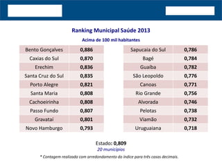 Ranking Municipal Saúde 2013
Acima de 100 mil habitantes
* Contagem realizada com arredondamento do índice para três casas decimais.
Bento Gonçalves 0,886
Caxias do Sul 0,870
Erechim 0,836
Santa Cruz do Sul 0,835
Porto Alegre 0,821
Santa Maria 0,808
Cachoeirinha 0,808
Passo Fundo 0,807
Gravataí 0,801
Novo Hamburgo 0,793
20 municípios
Estado: 0,809
Sapucaia do Sul 0,786
Bagé 0,784
Guaíba 0,782
São Leopoldo 0,776
Canoas 0,771
Rio Grande 0,756
Alvorada 0,746
Pelotas 0,738
Viamão 0,732
Uruguaiana 0,718
 