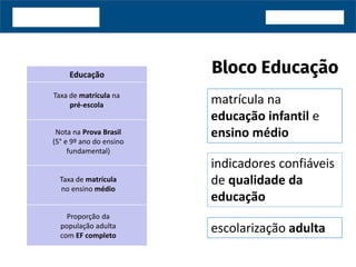 Educação
escolarização adulta
matrícula na
educação infantil e
ensino médio
indicadores confiáveis
de qualidade da
educação
Nota na Prova Brasil
(5° e 9º ano do ensino
fundamental)
Taxa de matrícula na
pré-escola
Taxa de matrícula
no ensino médio
Proporção da
população adulta
com EF completo
 