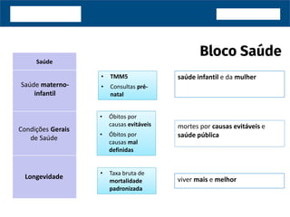 Saúde
viver mais e melhor
saúde infantil e da mulher
mortes por causas evitáveis e
saúde pública
Condições Gerais
de Saúde
Saúde materno-
infantil
Longevidade
• Taxa bruta de
mortalidade
padronizada
• Taxa bruta de
mortalidade
padronizada
• Óbitos por
causas evitáveis
• Óbitos por
causas mal
definidas
• Óbitos por
causas evitáveis
• Óbitos por
causas mal
definidas
• TMM5
• Consultas pré-
natal
• TMM5
• Consultas pré-
natal
 