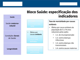 Saúde
Taxa de mortalidade por causas
evitáveis
• Óbitos por causa evitáveis da
população de 5 a 74 anos
reduzíveis pelas ações
• 1.1. de imunoprevenção
• 1.2. contra doenças
infecciosas
• 1.3. contra doenças não
transmissíveis
• 1.4. contra causas maternas
Condições Gerais
de Saúde
Saúde materno-
infantil
Longevidade
• Taxa bruta de
mortalidade
padronizada
• Taxa bruta de
mortalidade
padronizada
• Óbitos por
causas evitáveis
• Óbitos por
causas mal
definidas
• Óbitos por
causas evitáveis
• Óbitos por
causas mal
definidas
• TMM5
• Consultas pré-
natal
• TMM5
• Consultas pré-
natal
 