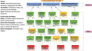 Cores: 
Verde: Demandas populares 
Amarelo: Diagnóstico da ONU 
Vermelho: Problemas-raízes, de 
extrema profundidade 
Azul: Diretrizes do Plano de 
Governo 
Construção do Mapa: 
Setas: conexões lógico-temporais 
entre os elementos 
Setas não-tracejadas: conexões 
firmes entre os elementos, e entre 
eles e o plano de governo 
Setas tracejadas: conexões mais 
frágeis 
 