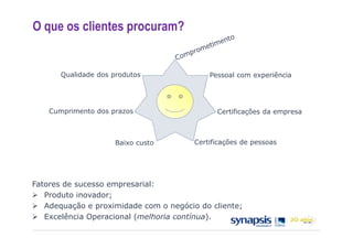 O que os clientes procuram?


       Qualidade dos produtos               Pessoal com experiência




    Cumprimento dos prazos                    Certificações da empresa



                     Baixo custo        Certificações de pessoas




Fatores de sucesso empresarial:
   Produto inovador;
   Adequação e proximidade com o negócio do cliente;
   Excelência Operacional (melhoria contínua).
 