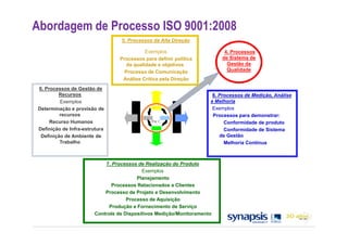 Abordagem de Processo ISO 9001:2008
                                  •5. Processos da Alta Direção

                                            •Exemplos                    •4. Processos
                                 •Processos para definir política        de Sistema de
                                     da qualidade e objetivos              Gestão da
                                   •Processo de Comunicação                Qualidade
                                  •Análise Crítica pela Direção
 •6. Processos de Gestão de
          Recursos                                                   •8. Processos de Medição, Análise
          •Exemplos                                                  e Melhoria
•Determinação e provisão de                                          •Exemplos
           recursos                                                  •Processos para demonstrar:
      •Recurso Humanos                         •(Fig 1)
                                                ( g )
                                                                           Conformidade de produto
•Definição de Infra-estrutura                                              Conformidade de Sistema
  •Definição de Ambiente de                                              de Gestão
           Trabalho                                                        Melhoria Contínua



                            •7. Processos de Realização do Produto
                                           •Exemplos
                                        •Planejamento
                              •Processos Relacionados a Clientes
                           •Processo de Projeto e Desenvolvimento
                                    •Processo de Aquisição
                             •Produção e Fornecimento de Serviço
                       •Controle de Dispositivos Medição/Monitoramento
 