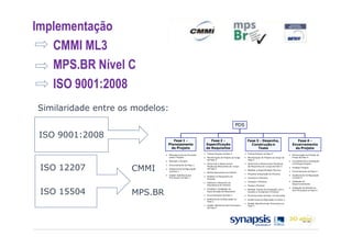 Implementação
   CMMI ML3
   MPS.BR Nível C
   ISO 9001:2008
Similaridade entre os modelos:
                                                                                             PDS

 ISO 9001:2008                       Fase 1 -                      Fase 2 -                          Fase 3 - Desenho,                           Fase 4 -
                                  Planejamento                  Especificação                          Construção e                           Encerramento
                                    do Projeto                  de Requisitos                              Teste                               do Projeto
                                                              • Treinar Equipe na Fase 2           • Treinar Equipe na Fase 3
                              •   Planejam ento do Processo                                                                                • Monitoração do Projeto ao
                                  para o Projeto              • Monitoração do Projeto ao longo    • Monitoração do Projeto ao longo da      longo da Fase 4
                                                                da Fase 2                            Fase 3
                              •   Planejar o Projeto                                                                                       • Completar Documentação



 ISO 12207
                                                              • Gerenciar e Desenvolver            • Gerenciar e Desenvolver Mudança         e Entregar Projeto


                     CMMI
                              •   Encerramento da Fase 1
                                                                Mudanças Requisitos ao Longo         de Requisitos ao Longo da Fase 3
                                                                                                                                           • Finalizar Projeto
                              •   Auditoria da Configuração     da Fase 2
                                                                                                   • Realizar a Especificação Técnica
                                  na Fase 1                                                                                                • Encerram ento da Fase 4
                                                              • Elicitar Requisitos do Cliente
                                                                                                   • Preparar Integração do Produto
                              •   Avaliar Aderência aos                                                                                    • Auditoria da Configuração
                                                              • Analisar os Requisitos do
                                  Processos na Fase 1                                              • Construir o Produto                     na Fase 4
                                                                Produto
                                                                                                   • Integrar o Produto                    • Avaliação do
                                                              • Elaborar o Desenho da
                                                                                                                                             Desenvolvimento
                                                                Arquitetura do Produto             • Testar o Produto


 ISO 15504
                                                                                                                                           • Avaliação da Aderência


                     MPS.BR
                                                              • Finalizar a Avaliação da           • Realizar Testes de Aceitação com o      aos Processos na Fase 4
                                                                Especificação de Requisitos          Usuário e Im plantar o Produto
                                                              • Encerramento da Fase 2             • Encerramento da Fase / Increm ento
                                                              • Auditoria da Configuração na       • Auditoria da Configuração na Fase 3
                                                                Fase 2
                                                                                                   • Avaliar Aderência aos Processos na
                                                              • Avaliar Aderência aos Processos      Fase 3
                                                                da Fase 2
 