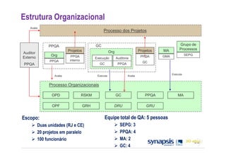 Estrutura Organizacional
    Avalia
                                                  Processo dos Projetos


               PPQA                          GC                                                      Grupo de
                           Projetos                                            Projetos   MA         Processos
Auditor                                                 Org
                Org          PPQA                                               PPQA      GMA             SEPG
Externo                                      Execução         Auditoria
                PPQA        interno
                                                                                 GC
PPQA                                           GC              PPQA


                                                                                                Executa
                  Avalia                      Executa                 Avalia


               Processo Organizacionais

                 OPD                  RSKM                    GC                   PPQA             MA

                 OPF                  GRH                 DRU                      GRU


Escopo:                                             Equipe total de QA: 5 pessoas
          Duas unidades (RJ e CE)                               SEPG: 3
          20 projetos em paralelo                               PPQA: 4
          100 funcionário                                       MA: 2
                                                                GC: 4
 