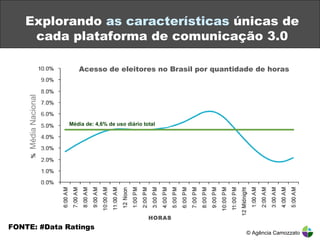 Explorando  as características  únicas de cada plataforma de comunicação 3.0 © Agência Camozzato Acesso de eleitores no Brasil por quantidade de horas Média de: 4,6% de uso diário total Média Nacional HORAS FONTE: #Data Ratings  
