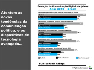 Atentem as novas tendências da comunicação política, e os dispositivos de tecnologia avançada… © Agência Camozzato Evolução da Comunicação Digital via  Iphone Ano: 2010 – Brasil Usuários propensos a acessar vídeos de publicidade via Iphone Sudeste Norte e Nordeste Sul e Centro-oeste Usuários que clicaram em anúncios políticos interativos  Sudeste Norte e Nordeste Sul e Centro-oeste Usuários que escolheram seus candidatos via Iphone Sudeste Norte e Nordeste Sul e Centro-oeste Usuários que usam Iphone conectado as redes sociais Sudeste Norte e Nordeste Sul e Centro-oeste Candidatos que usaram  tecnologias p/ Iphone - 2010 Sudeste Norte e Nordeste Sul e Centro-oeste Sudeste Norte e Nordeste Sul e Centro-oeste FONTE: #Data Ratings  