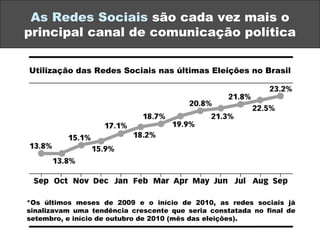 As Redes Sociais  são cada vez mais o principal canal de comunicação política Utilização das Redes Sociais nas últimas Eleições no Brasil *Os últimos meses de 2009 e o início de 2010, as redes sociais já sinalizavam uma tendência crescente que seria constatada no final de setembro, e início de outubro de 2010 (mês das eleições). 