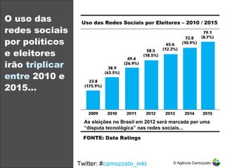 O uso das redes sociais por políticos e eleitores irão  triplicar entre  2010 e 2015… Twitter: # camozzato_mkt © Agência Camozzato Uso das Redes Sociais por Eleitores – 2010 / 2015 As eleições no Brasil em 2012 será marcada por uma “disputa tecnológica” nas redes sociais... FONTE: Data Ratings  