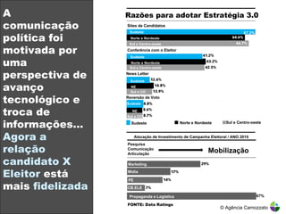 A comunicação política foi motivada por uma perspectiva de avanço tecnológico e  troca de informações…  Agora a relação candidato X Eleitor  está mais  fidelizada © Agência Camozzato Razões para adotar Estratégia 3.0 Sites de Candidatos Conferência com o Eleitor News Letter  Reversão de Voto Sudeste Norte e Nordeste Sul e Centro-oeste Sudeste Norte e Nordeste Sul e Centro-oeste Sudeste NE Sul e CO Sudeste NE Sul e CO Sudeste Norte e Nordeste Sul e Centro-oeste Marketing Mídia Cabo Eleitoral CB.ELE Propaganda e Logística Alocação de Investimento de Campanha Eleitoral / ANO 2010 Pesquisa Comunicação Articulação 67% Mobilização 67,2% PE FONTE: Data Ratings  