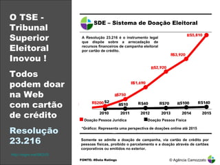 O TSE - Tribunal Superior Eleitoral Inovou !  Todos podem doar na Web com cartão de crédito  Resolução 23.216 © Agência Camozzato SDE – Sistema de Doação Eleitoral A Resolução 23.216 é o instrumento legal que dispõe sobre a arrecadação de recursos financeiros de campanha eleitoral por cartão de crédito. R R R R R R R R R R R R Doação Pessoa Jurídica Doação Pessoa Física Somente se admite a doação de campanha, via cartão de crédito por pessoas físicas, proibido o parcelamento e a doação através de cartões corporativos ou emitidos no exterior. *Gráfico: Representa uma perspectiva de doações online até 2015 FONTE: #Data Ratings  http://migre.me/58QVS 