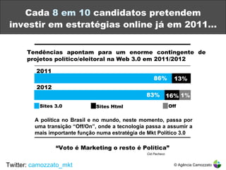 Cada  8 em 10   candidatos pretendem investir em estratégias online já em 2011... Twitter:  camozzato_mkt © Agência Camozzato Tendências apontam para um enorme contingente de projetos político/eleitoral na Web 3.0 em 2011/2012 2011 2012 Sites 3.0 Sites Html Off A política no Brasil e no mundo, neste momento, passa por uma transição “Off/On”, onde a tecnologia passa a assumir a mais importante função numa estratégia de Mkt Político 3.0 “ Voto é Marketing o resto é Política” 86% 13% 83% 16% 1% Cid Pacheco 