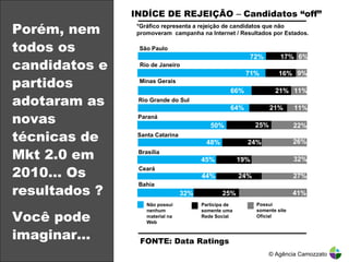 Porém, nem todos os candidatos e partidos adotaram as novas técnicas de Mkt 2.0 em 2010… Os resultados ?  Você pode imaginar… 72% 17% 6% 71% 16% 9% 66% 21% 11% 64% 21% 11% 50% 25% 11% 22% 48% 24% 26% 45% 19% 32% 44% 24% 27% 32% 25% 41% © Agência Camozzato INDÍCE DE REJEIÇÃO  –  Candidatos “off”  São Paulo Rio de Janeiro Minas Gerais Rio Grande do Sul Paraná Santa Catarina Brasília Não possui nenhum material na Web Participa de somente uma Rede Social Possui somente site Oficial *Gráfico representa a rejeição de candidatos que não promoveram  campanha na Internet / Resultados por Estados. Ceará Bahia FONTE: Data Ratings  