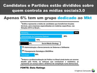 Candidatos e Partidos estão divididos sobre quem controla as mídias sociais3.0 Apenas 6% tem um grupo  dedicado   ao   Mkt © Agência Camozzato * Gráfico representa a média de candidatos que transferiram funções técnicas, para empresas especializadas em matérias específicas, nas Eleições 2010 no Brasil... Marketing Administração de Campanha Eleitoral Estratégia Administração e Gerenciamento de Sistemas e Softwares Social Media Strategy Planejamento Estratégico ON/Offline Tecnologia * Embora a profissionalização da Política no Brasil ainda tenha um enorme desafio pela frente, os esforços que conduziram a estatística, já representa um avanço sobre a dinâmica de competição numa democracia. FONTE: Data Ratings  