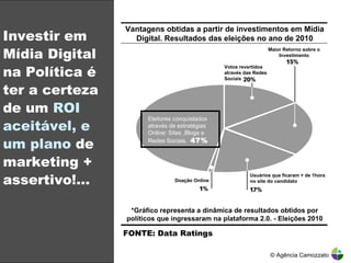 Investir em Mídia Digital na Política é ter a certeza de um  ROI aceitável, e um plano  de marketing + assertivo!…  © Agência Camozzato Vantagens obtidas a partir de investimentos em Mídia Digital. Resultados das eleições no ano de 2010 Maior Retorno sobre o Investimento Votos revertidos através das Redes Sociais Eleitores conquistados através de estratégias Online: Sites ,Blogs e Redes Sociais.  47% Doação Online Usuários que ficaram + de 1hora no site do candidato *Gráfico representa a dinâmica de resultados obtidos por políticos que ingressaram na plataforma 2.0. - Eleições 2010 FONTE: Data Ratings  